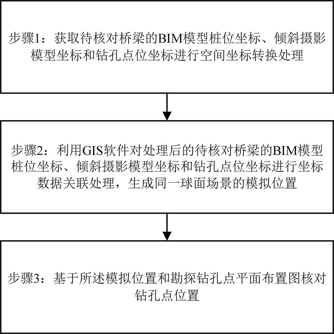 一种桥梁工程地勘钻孔点位置核对方法及设备与流程