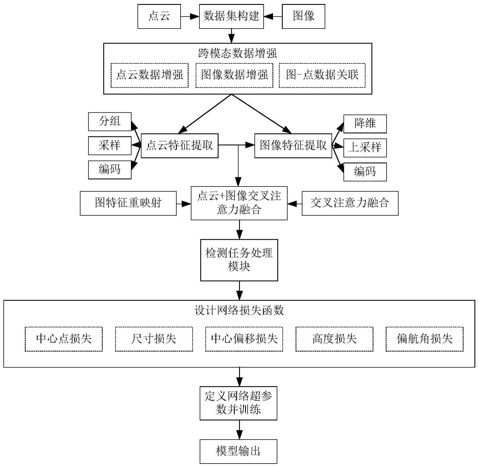 一种跨模态交叉注意力机制的交通目标检测方法及系统