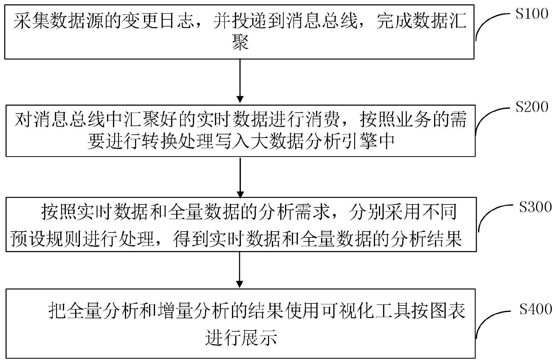 一种低延迟高性能实时数据仓库搭建的方法和系统与流程