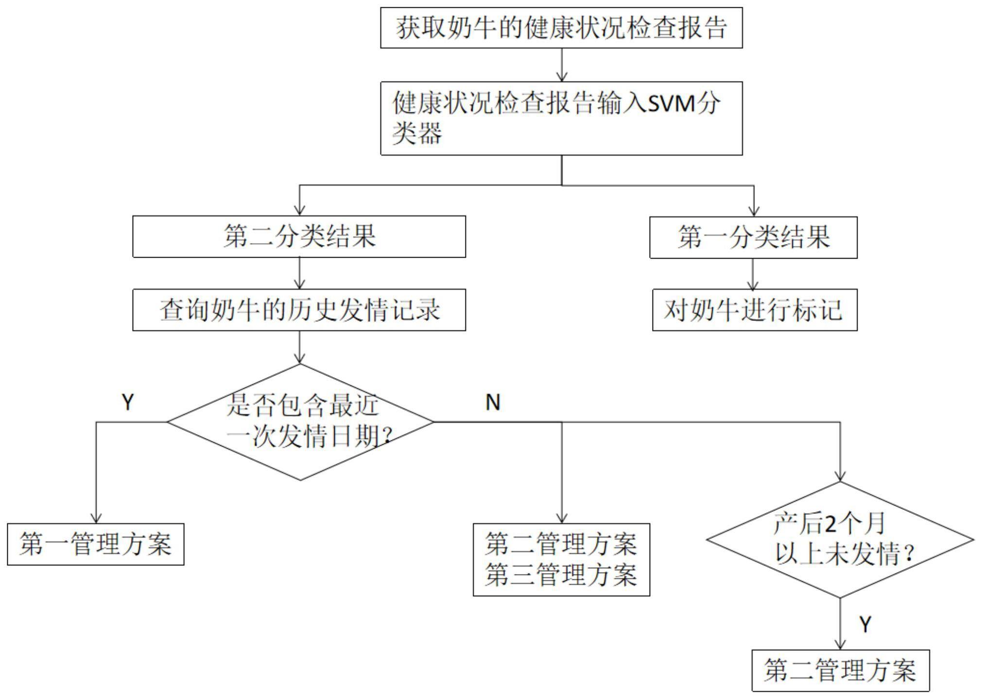 基于单体分析的奶牛同期发情管理方法与流程