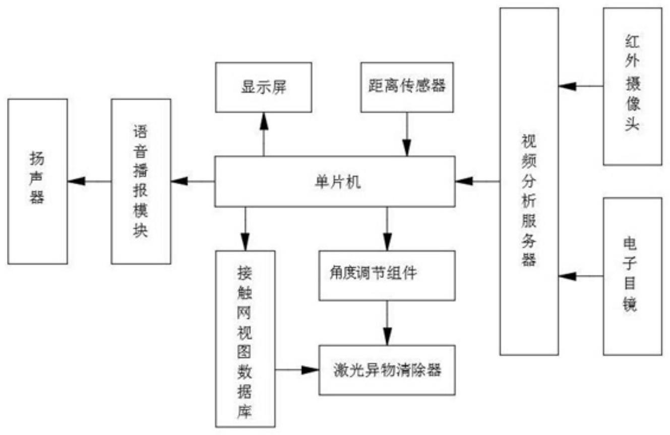 一种用于清洗电气化铁路接触网的系统和方法与流程