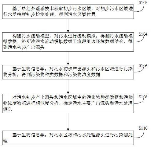 一种基于生物信息学的污水处理方法及系统与流程