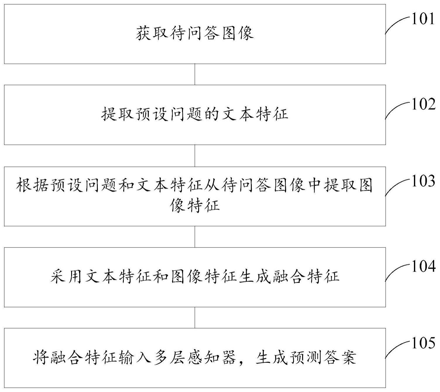 一种注意力视觉问答方法