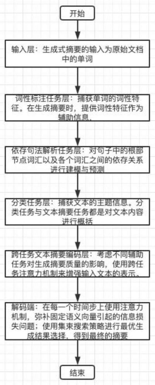 一种基于多任务注意力机制的生成式文本摘要方法与流程