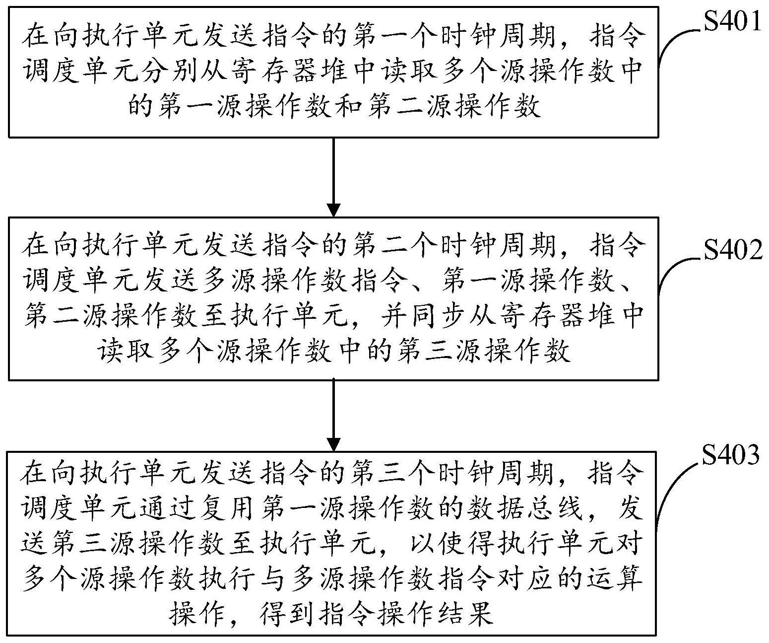 多源操作数指令的调度方法与流程