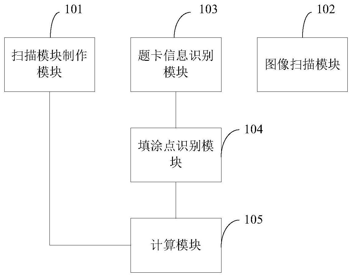 一种应用于先阅后扫的填涂评分系统的制作方法