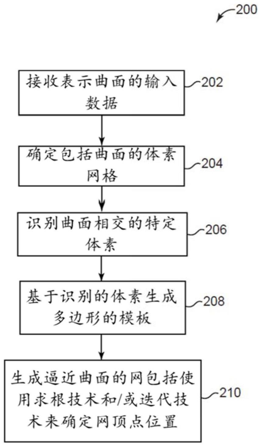 使用针对网顶点位置的求根和迭代生成逼近曲面的多边形网的方法系统与流程