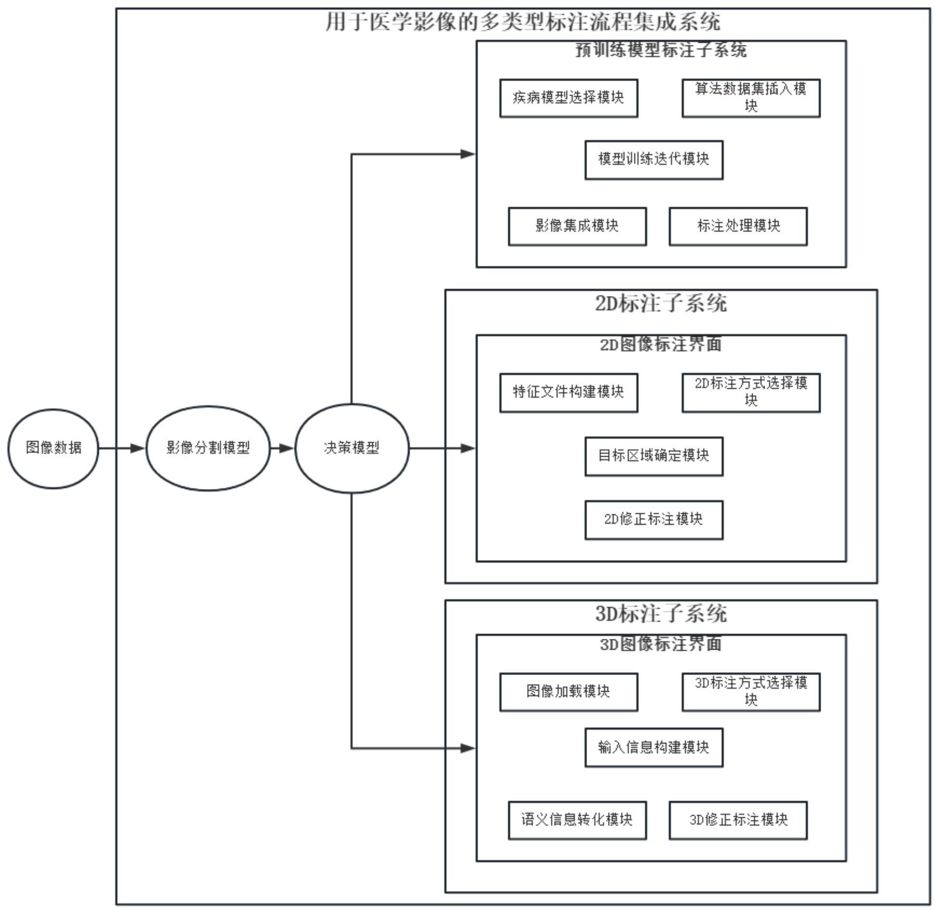 一种用于医学影像的多类型标注流程集成系统的制作方法