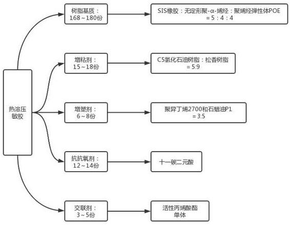 一种热熔压敏胶及应用该热熔压敏胶的预铺防水卷材的制作方法