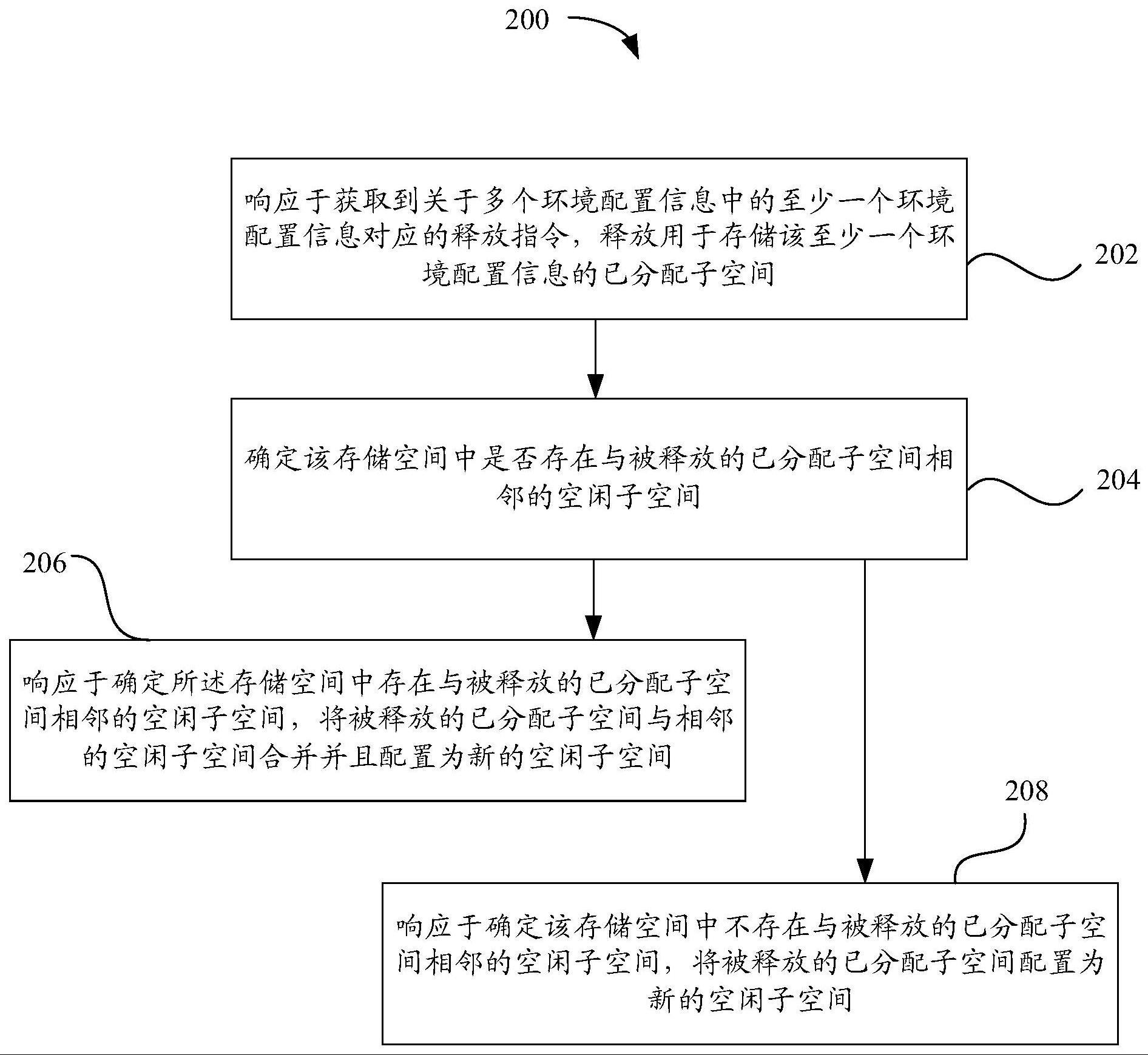 用于分配存储空间的方法与流程