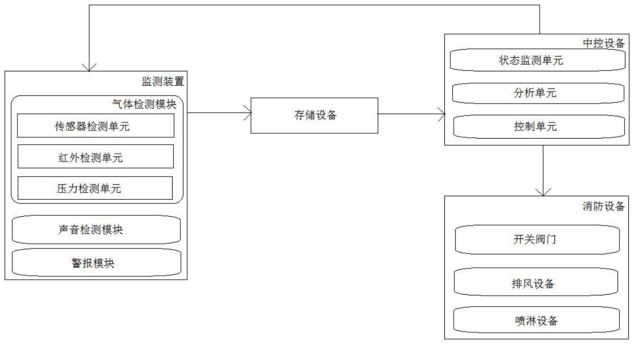 一种基于物联网的有毒有害气体检测系统