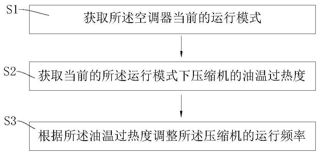 空调器的控制方法与流程