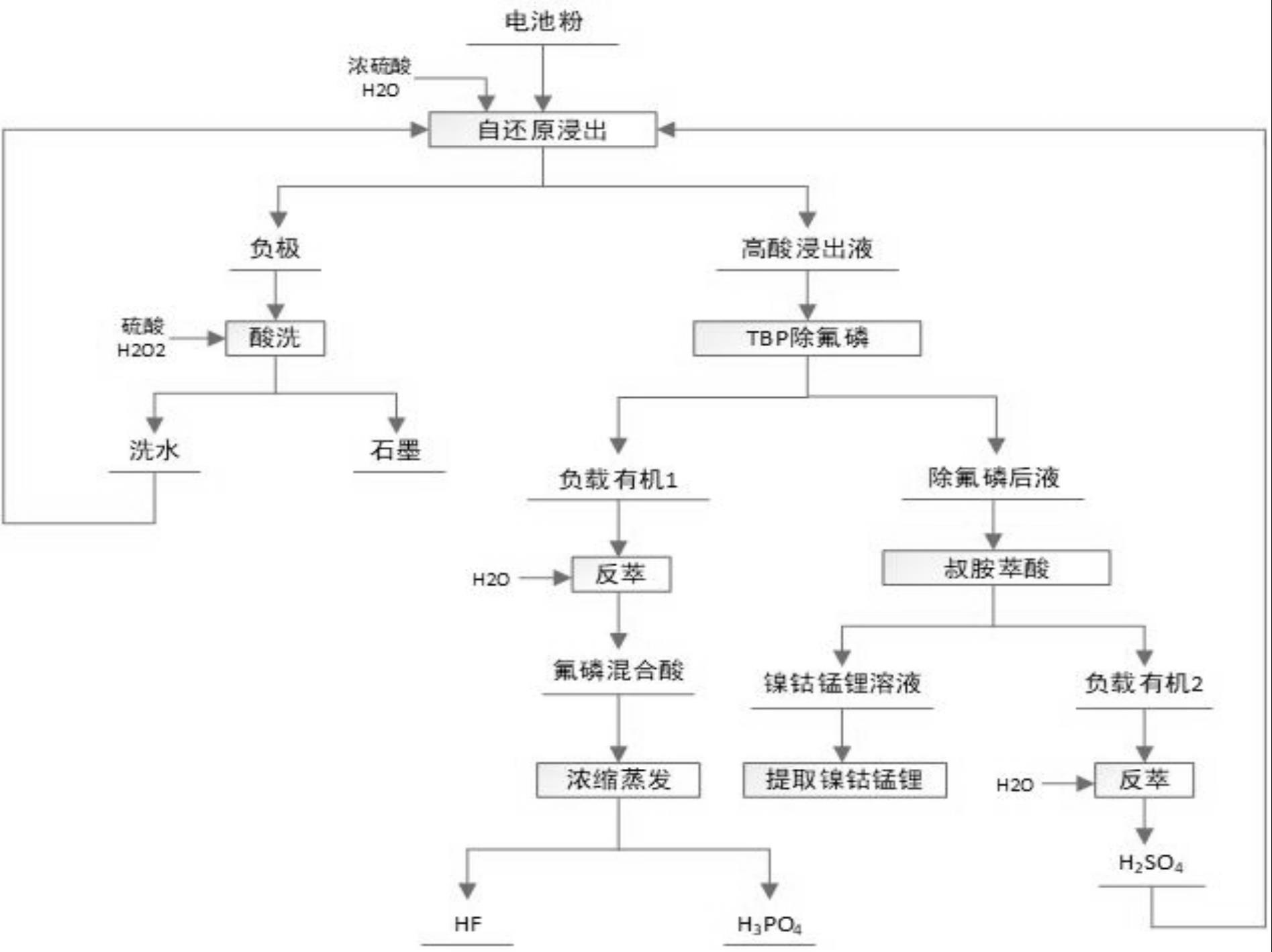 废旧动力电池的回收工艺的制作方法