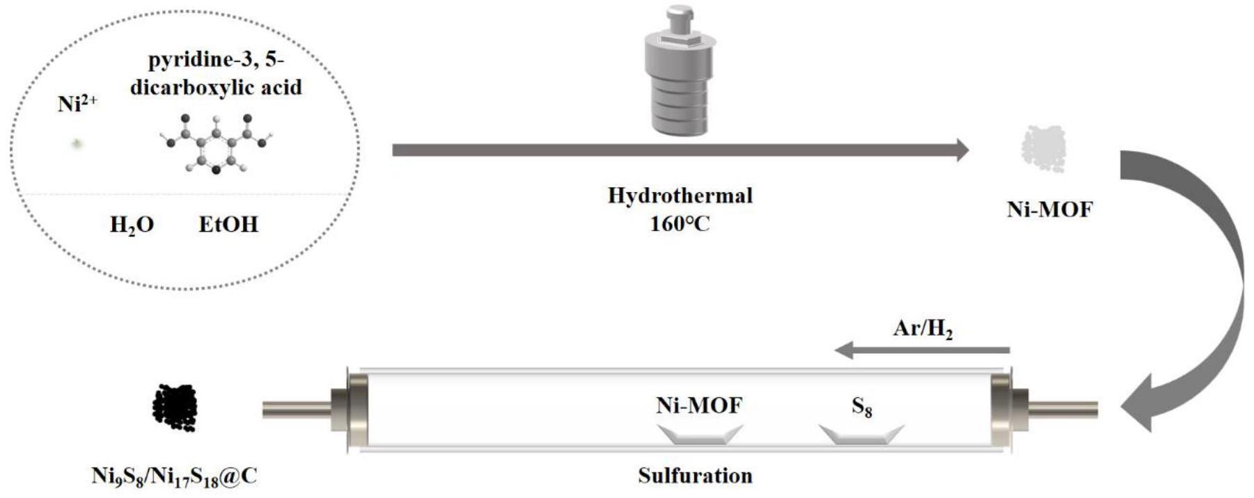 一种碳包覆双相金属硫化物复合材料及其制备方法和应用