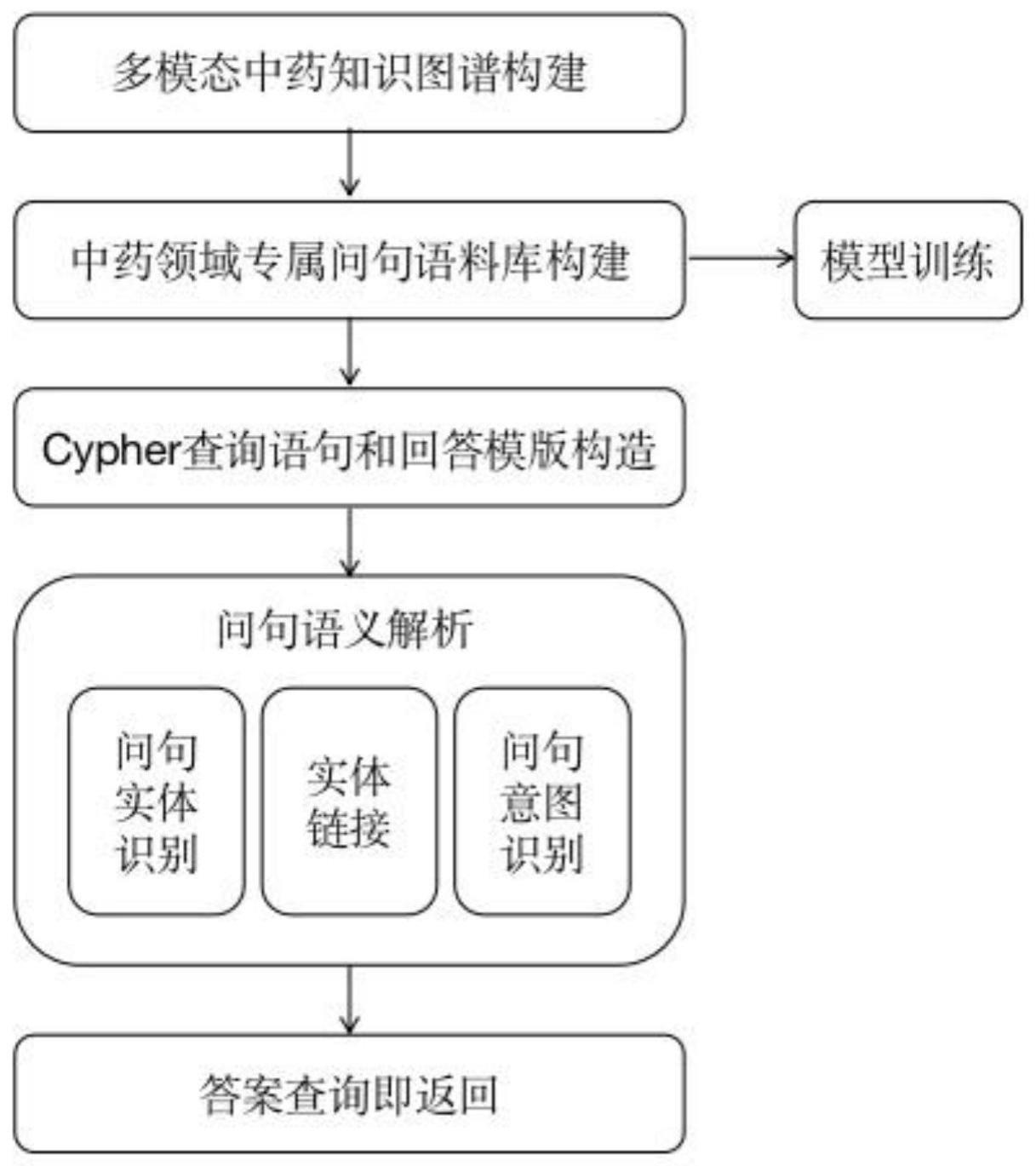 一种基于语义解析的中药领域知识图谱问答方法