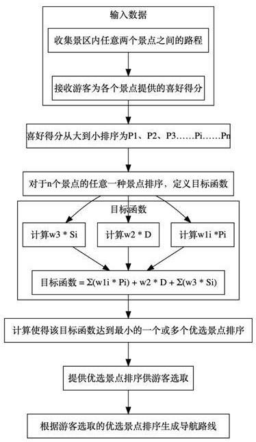 一种基于景点排序的景区导航方法与流程