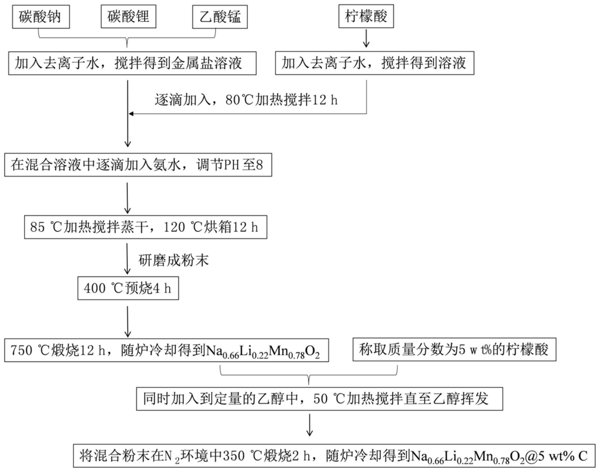 一种碳包覆的钠离子电池