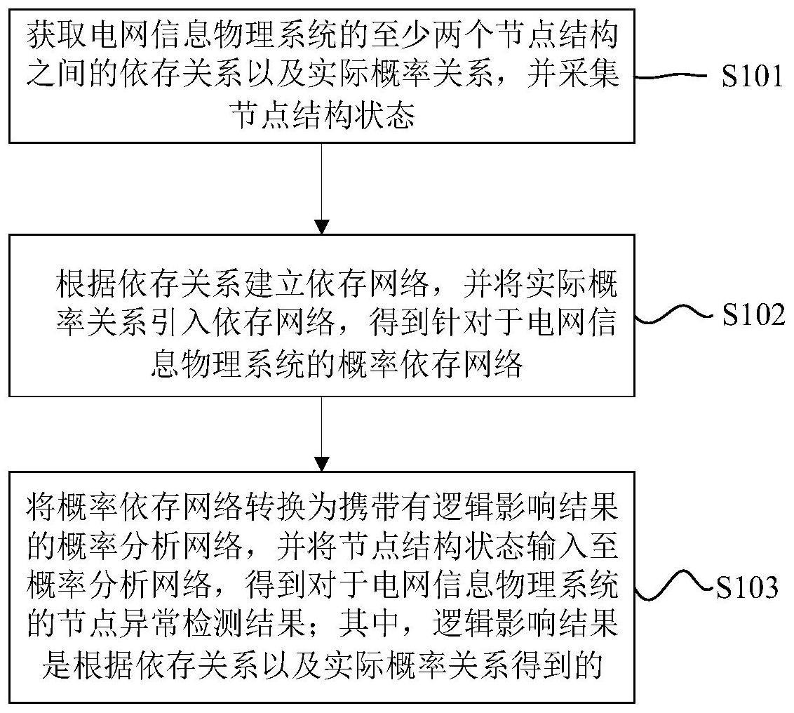 电网信息物理系统的异常检测方法与流程