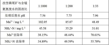 一种电场协同改性磷尾矿去除含锰氨氮废水的方法