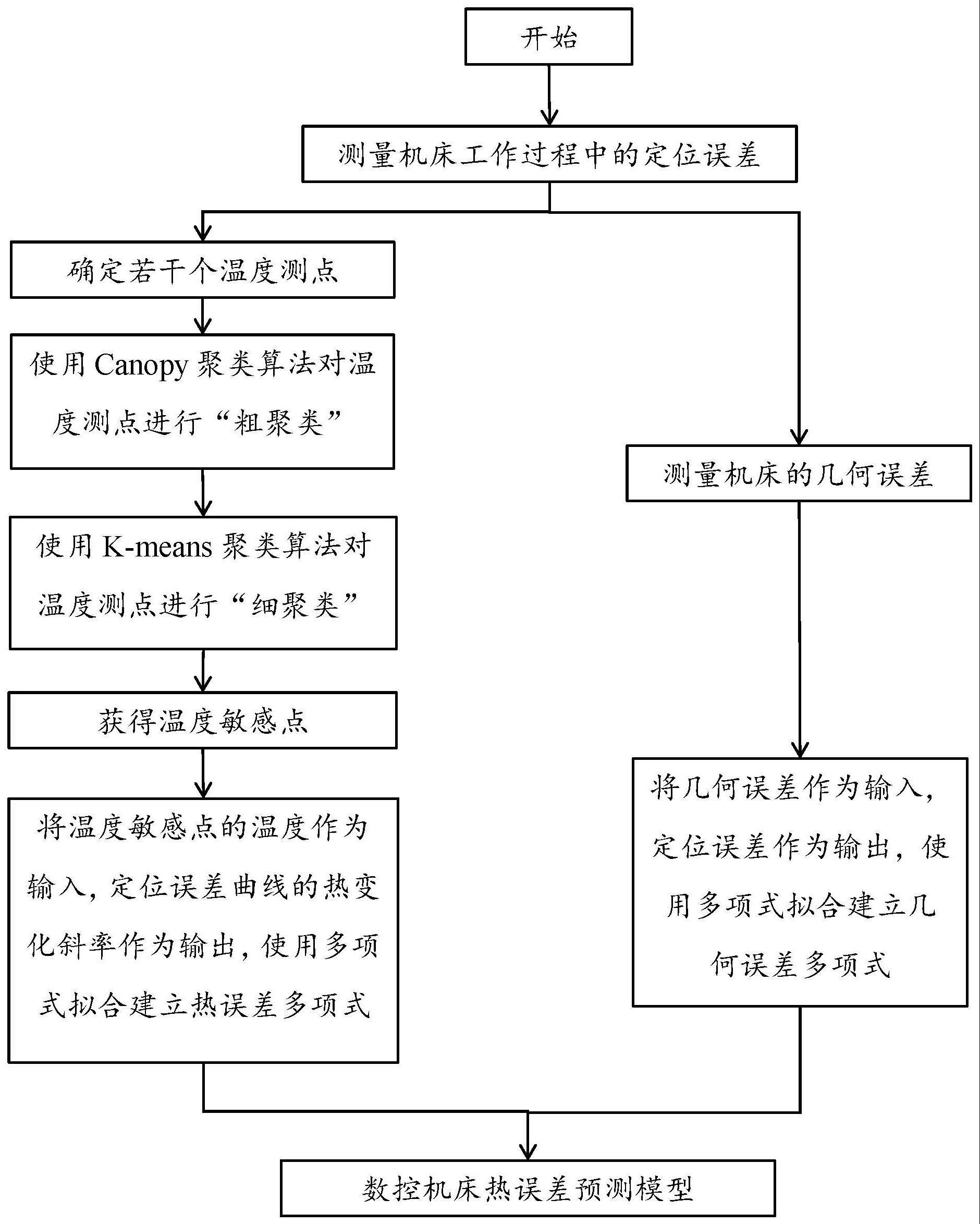 一种数控机床热误差预测方法