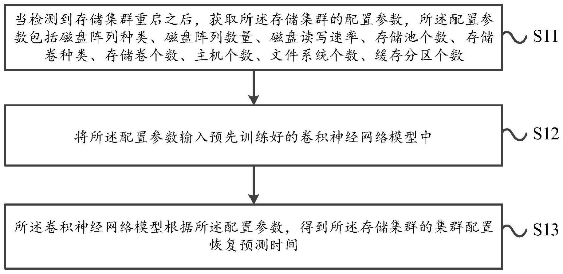 一种集群配置恢复时间预测方法与流程