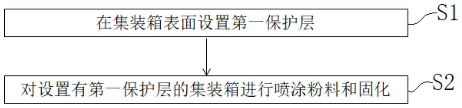 集装箱的表面处理方法及集装箱与流程