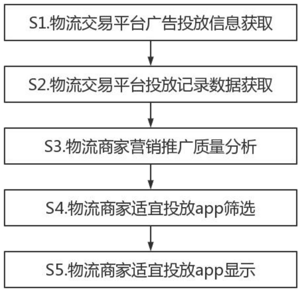 一种基于物联网的物流交易平台管理方法与流程