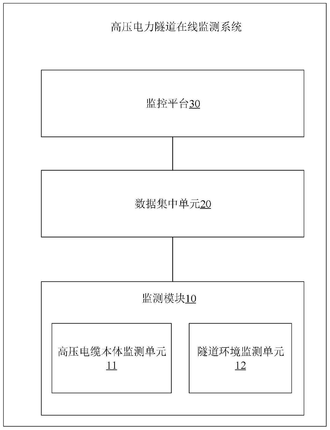 一种高压电力隧道在线监测系统的制作方法