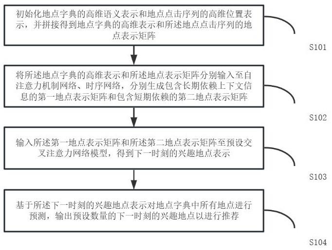 兴趣地点推荐方法与流程