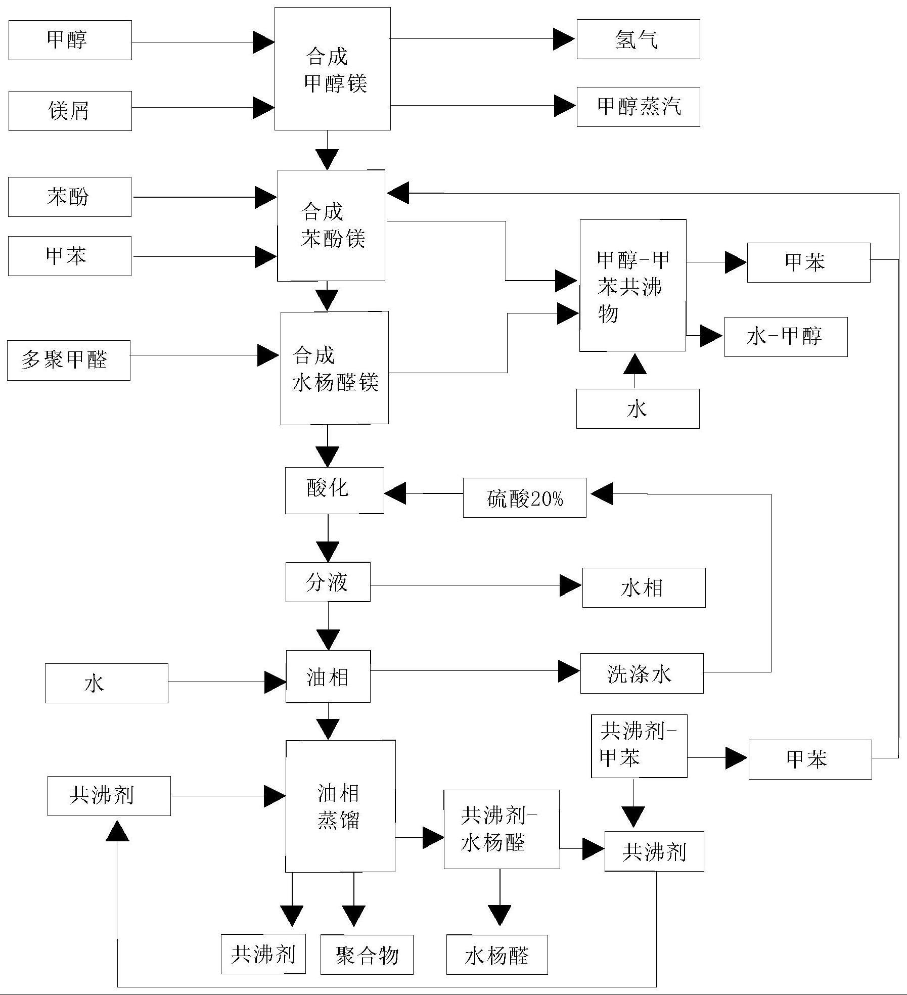 一种水杨醛的合成方法与流程