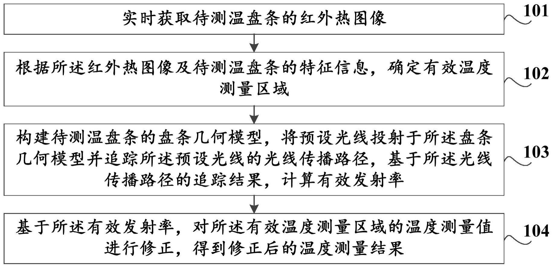 针对盘条的温度测量方法及装置