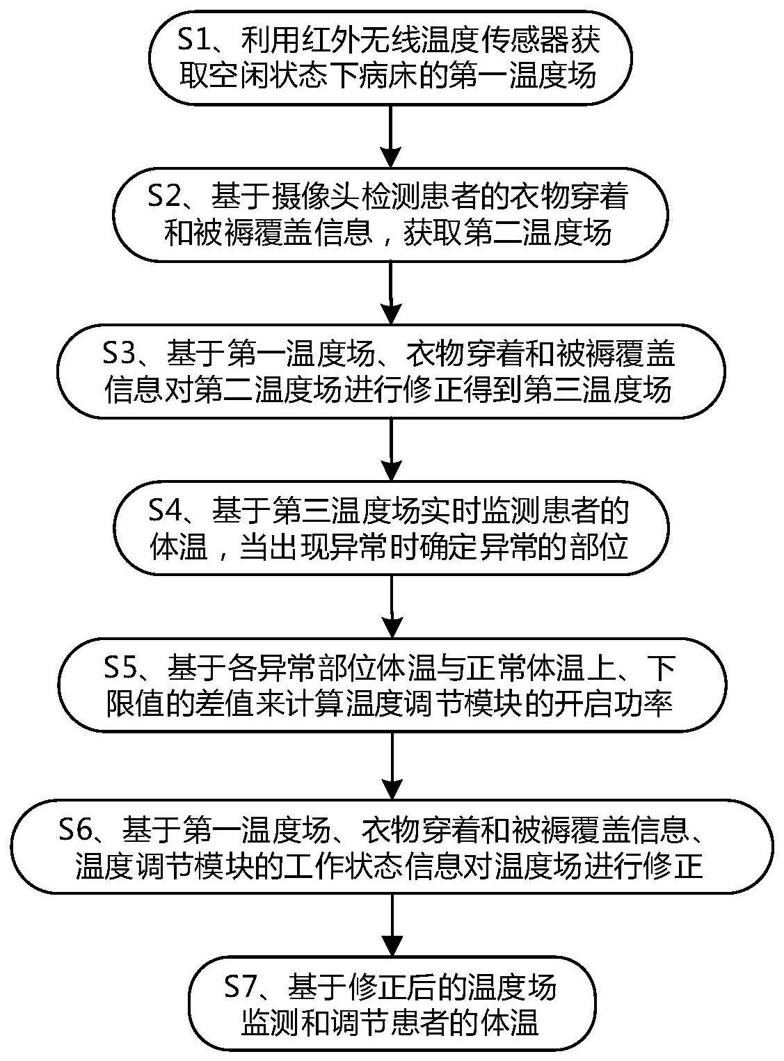 一种危重症患者体温监测装置及方法与流程