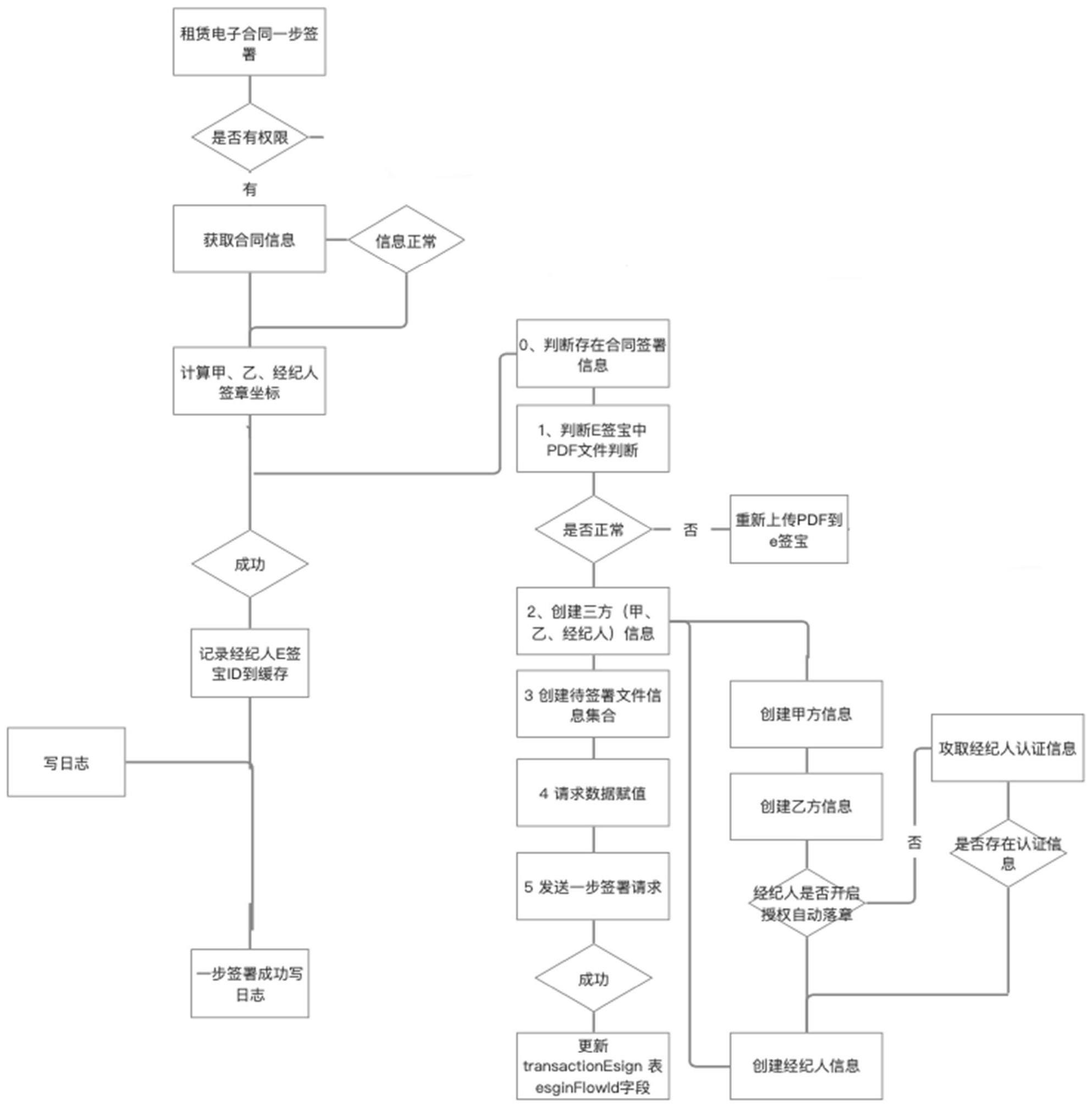 一种基于e签宝的电子合同签章系统的制作方法