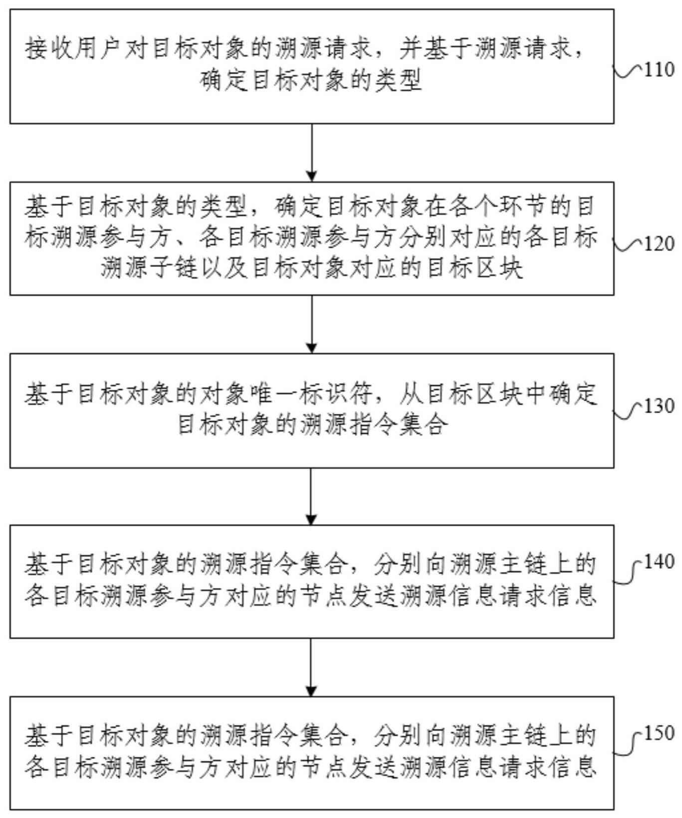 一种基于区块链的数据溯源方法及系统与流程