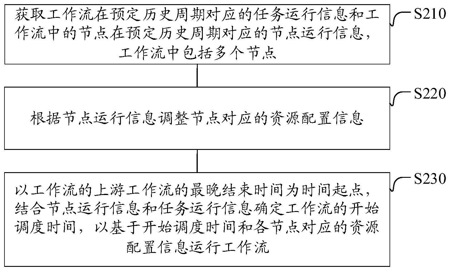 任务调度方法及装置与流程