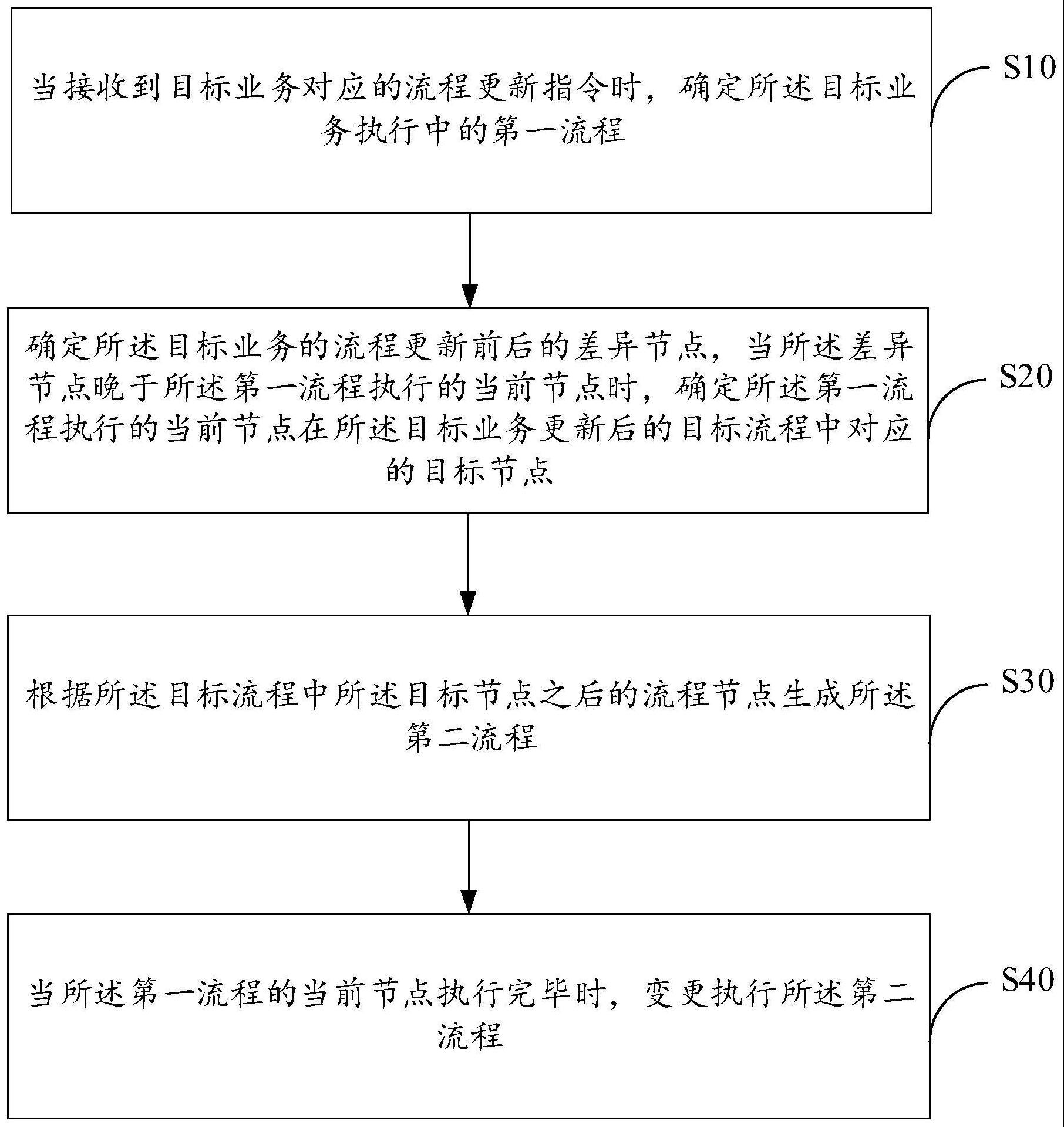 电子政务的业务流程执行方法与流程