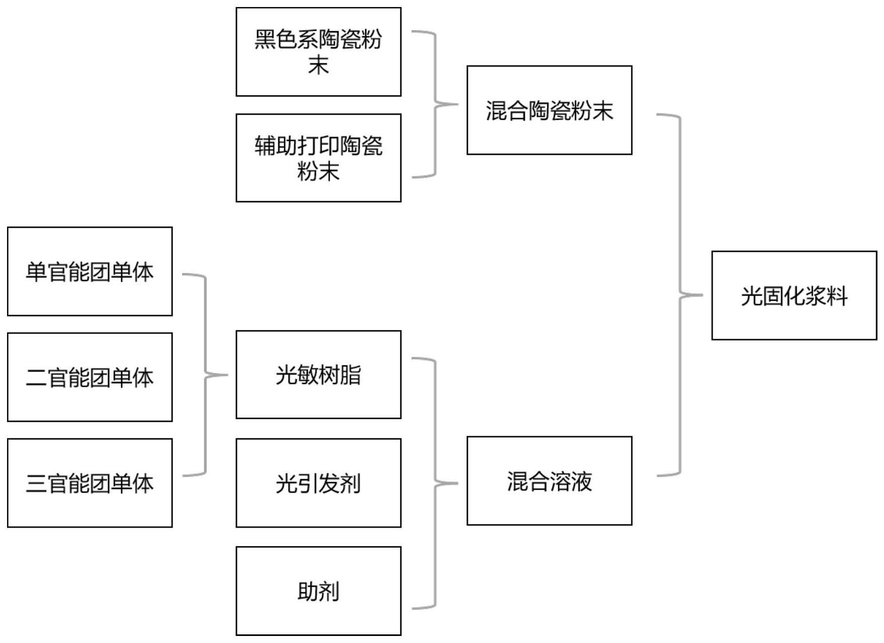 一种黑色系陶瓷粉体光固化