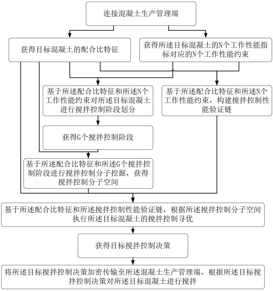 一种混凝土的生产工艺优化方法及系统与流程