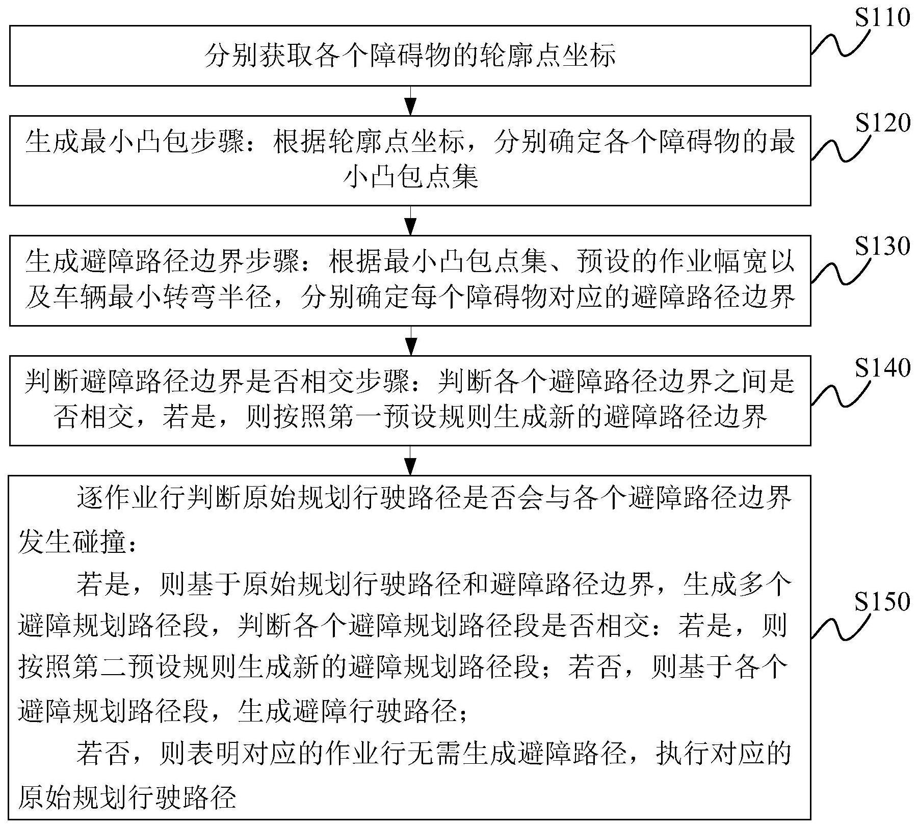 多障碍物的避障路径生成方法及装置与流程