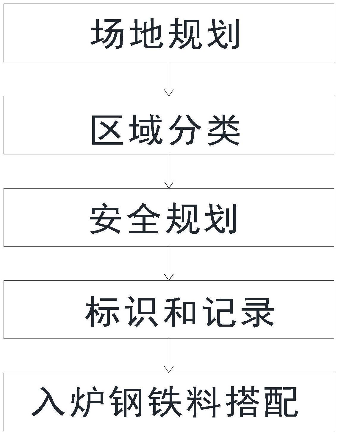 一种钢铁料的搭配方法与流程