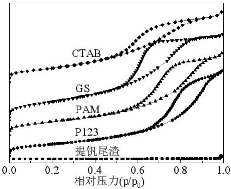 一种以提钒尾渣为原料制备