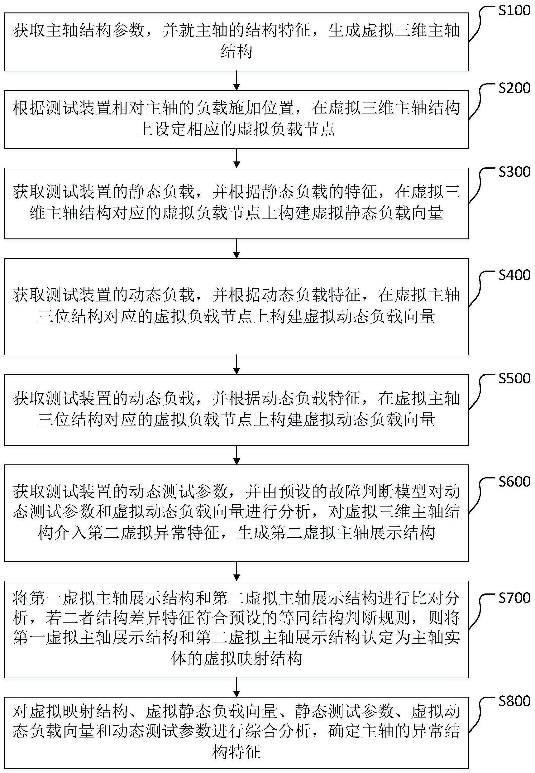 一种高精密主轴性能测试方法及系统与流程