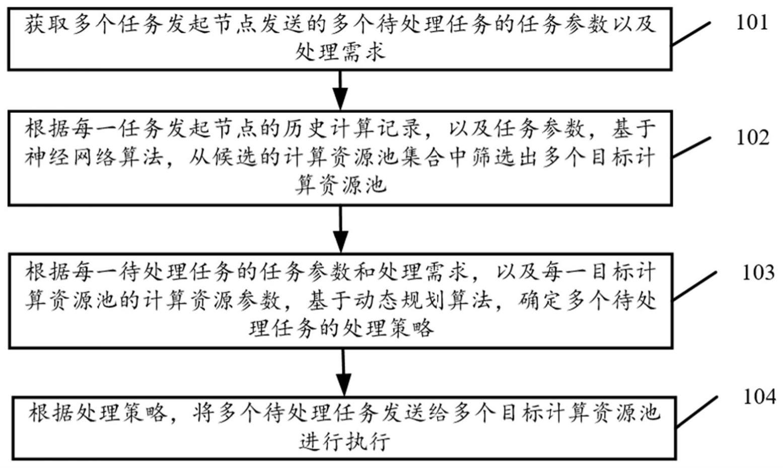 基于人工智能的资源池管理方法及系统与流程