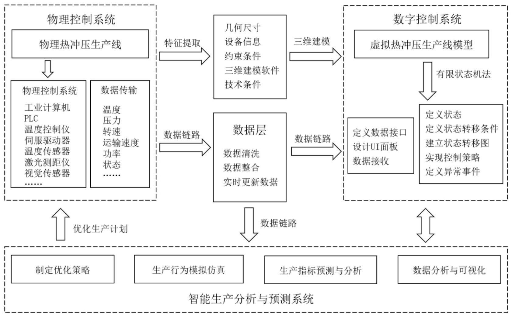 基于有限状态机的智能化热冲压产线数字孪生控制系统