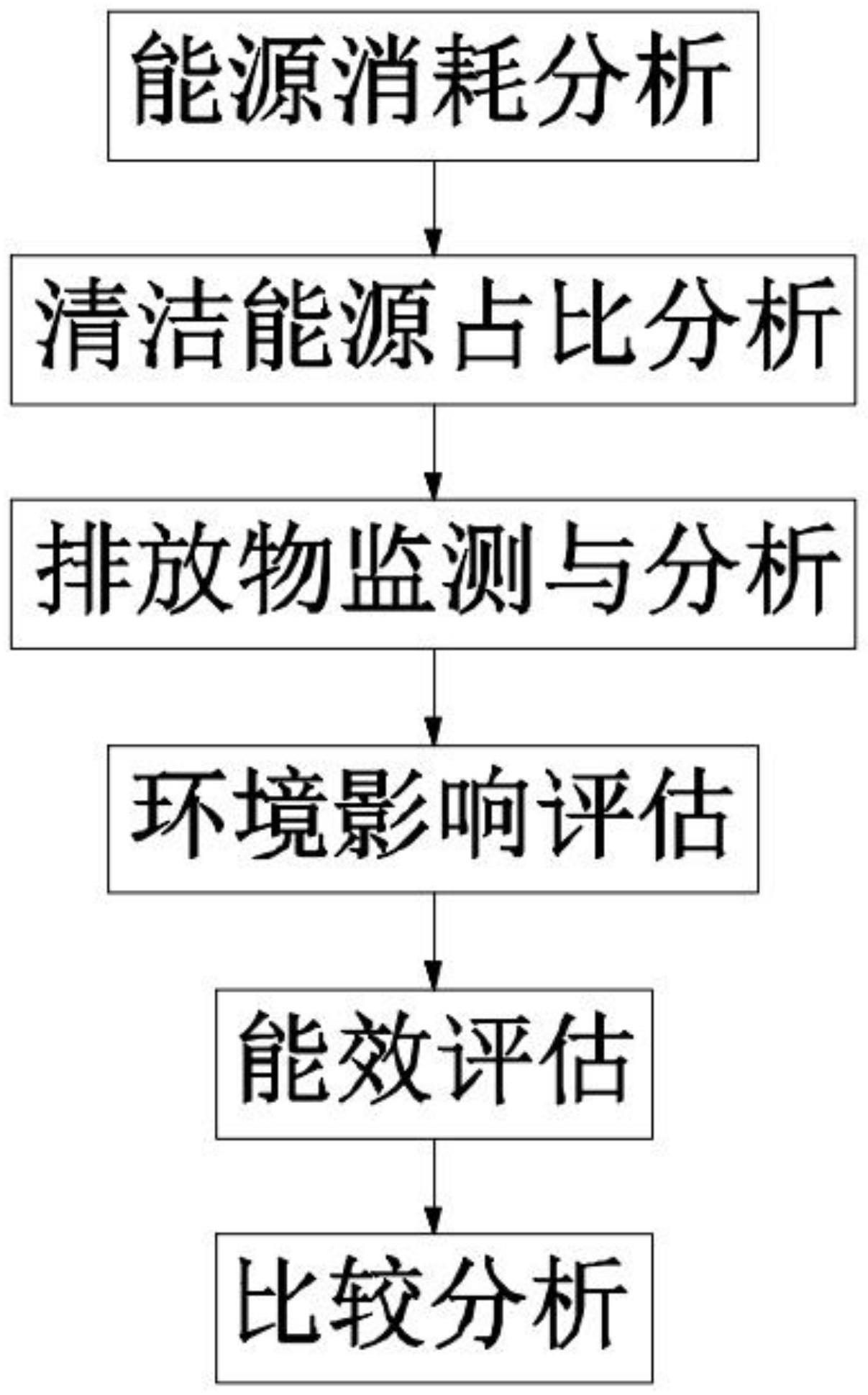 一种火电厂节能减排效果的测定方法与流程