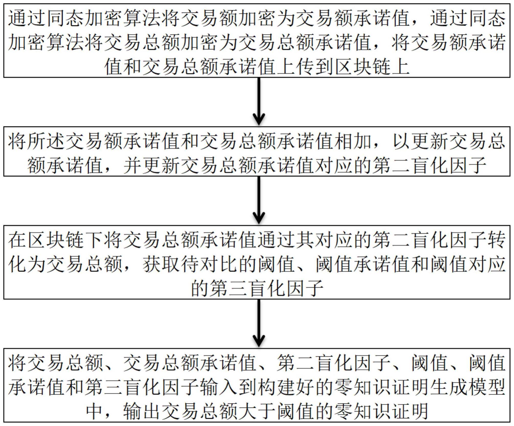 一种具有隐私保护功能的交易总额证明方法及装置与流程