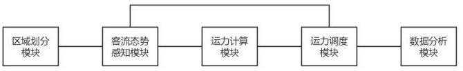 基于大数据的综合交通枢纽运力调度系统的制作方法