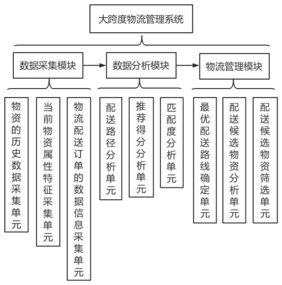 一种基于人工智能的大跨度物流管理系统及方法与流程