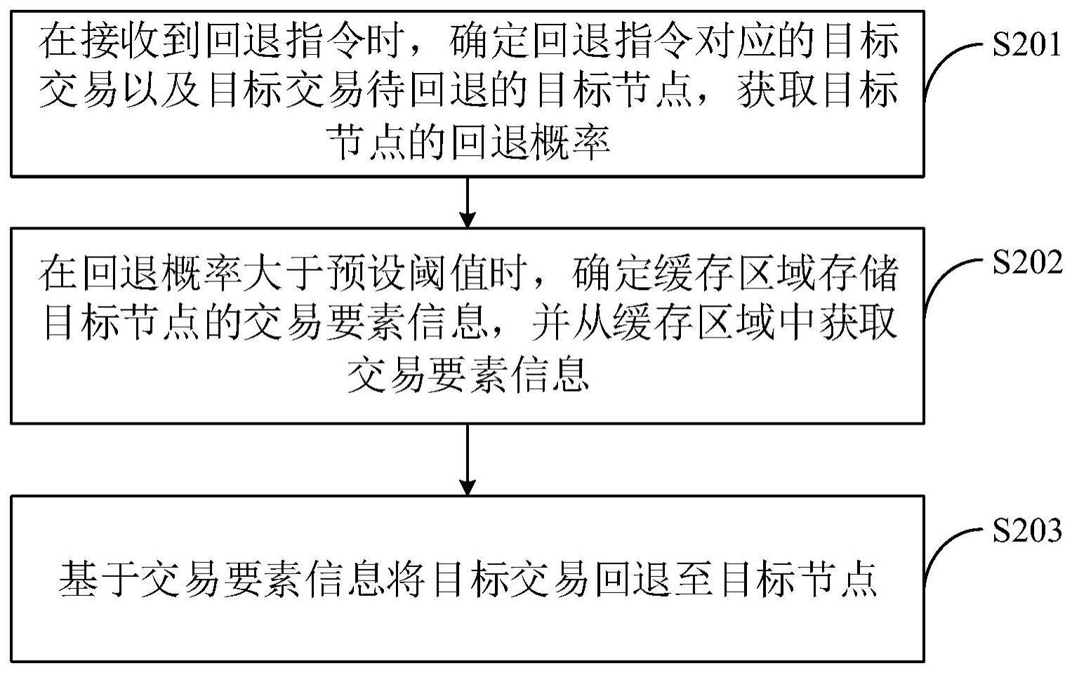 节点回退方法与流程