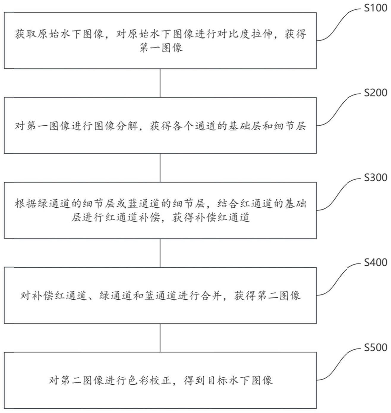 一种水下图像增强方法与流程